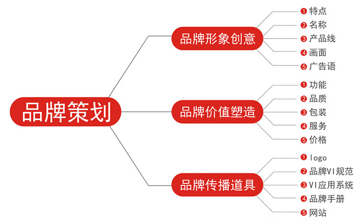 成都品牌策劃公司：什么叫品牌策劃？
